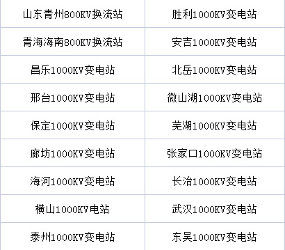 第18個！我司又完工一個特高壓站改造工程(圖5)